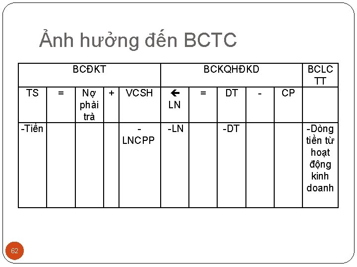 Ảnh hưởng đến BCTC BCĐKT TS = -Tiền 62 Nợ + phải trả BCKQHĐKD