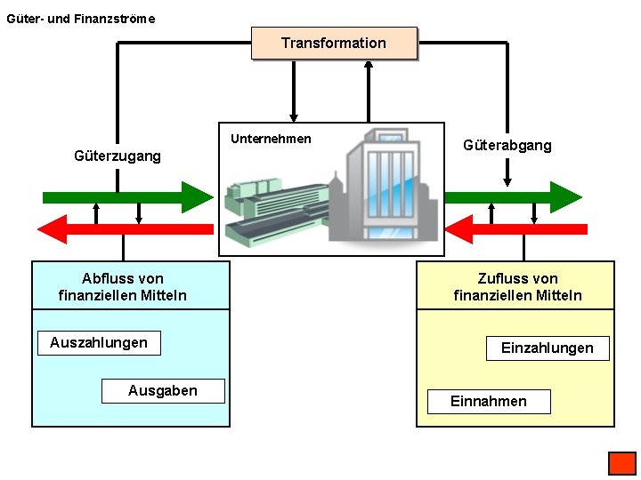 Güter- und Finanzströme Transformation Unternehmen Güterzugang Abfluss von finanziellen Mitteln Auszahlungen Ausgaben Güterabgang Zufluss