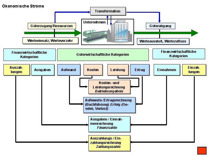 Ökonomische Ströme Transformation Güterzugang/Ressourcen Unternehmen Güterabgang Werteeinsatz, Werteverzehr Finanzwirtschaftliche Kategorien Auszahlungen Ausgaben Werteausstoß, Wertezufluss
