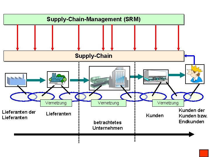 Supply-Chain-Management (SRM) Supply-Chain Vernetzung Lieferanten der Lieferanten Vernetzung Kunden betrachtetes Unternehmen Kunden der Kunden