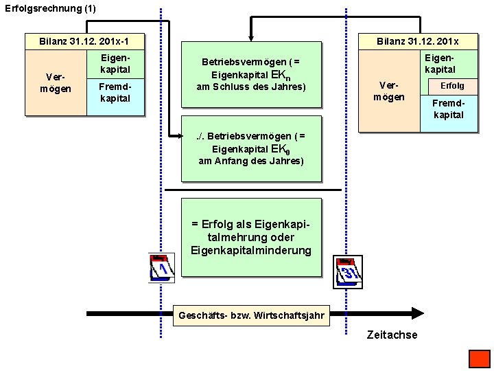 Erfolgsrechnung (1) Bilanz 31. 12. 201 x-1 Vermögen Eigenkapital Fremdkapital Bilanz 31. 12. 201