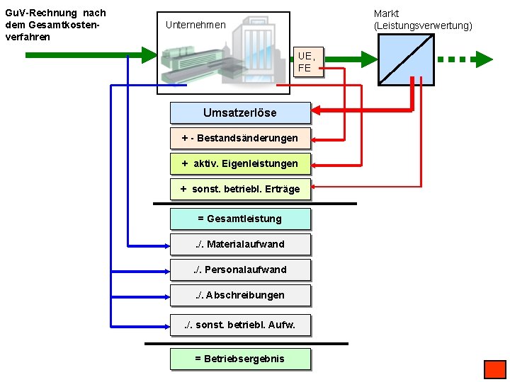 Gu. V-Rechnung nach dem Gesamtkostenverfahren Markt (Leistungsverwertung) Unternehmen UE, FE Umsatzerlöse + - Bestandsänderungen