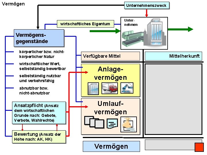 Vermögen Unternehmenszweck wirtschaftliches Eigentum Unternehmen Vermögensgegenstände körperlicher bzw. nichtkörperlicher Natur wirtschaftlicher Wert, selbstständig bewertbar