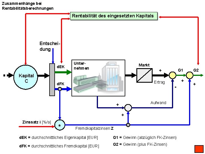 Zusammenhänge bei Rentabilitätsberechnungen Rentabilität des eingesetzten Kapitals Entscheidung d. EK Kapital C Unternehmen Markt