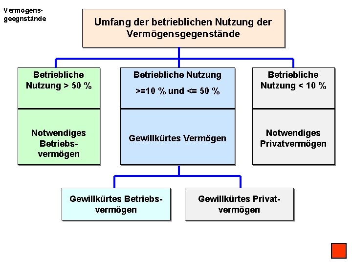 Vermögensgeegnstände Umfang der betrieblichen Nutzung der Vermögensgegenstände Betriebliche Nutzung > 50 % Notwendiges Betriebsvermögen