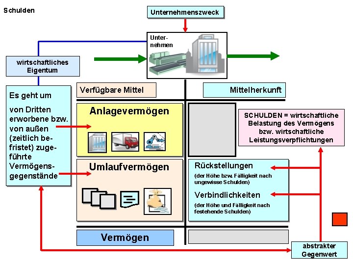 Schulden Unternehmenszweck Unternehmen wirtschaftliches Eigentum Es geht um von Dritten erworbene bzw. von außen