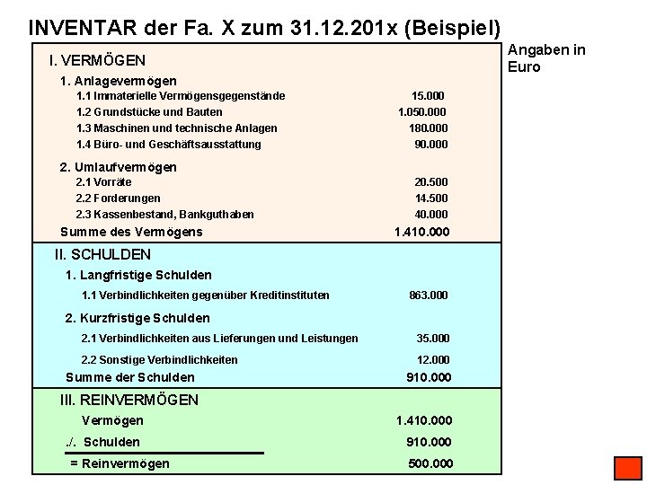 INVENTAR der Fa. X zum 31. 12. 201 x (Beispiel) Angaben in Euro I.