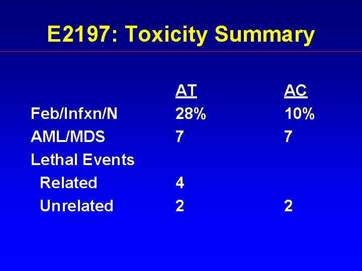 E 2197: Toxicity Summary Feb/Infxn/N AML/MDS Lethal Events Related Unrelated AT 28% 7 AC
