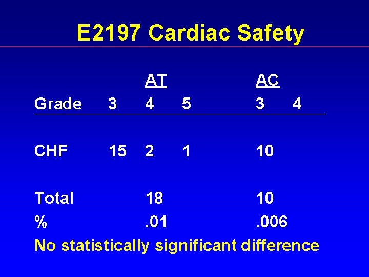 E 2197 Cardiac Safety Grade 3 AT 4 5 CHF 15 2 1 AC