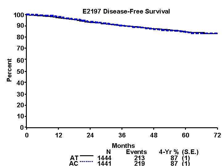 E 2197 Disease-Free Survival 100 90 80 Percent 70 60 50 40 30 20
