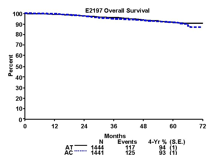 E 2197 Overall Survival 100 90 80 Percent 70 60 50 40 30 20