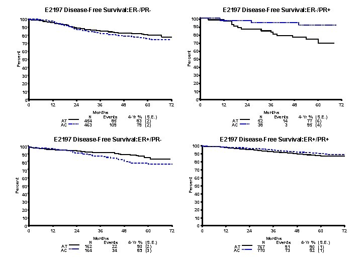 E 2197 Disease-Free Survival: ER-/PR- E 2197 Disease-Free Survival: ER-/PR+ 90 90 80 80