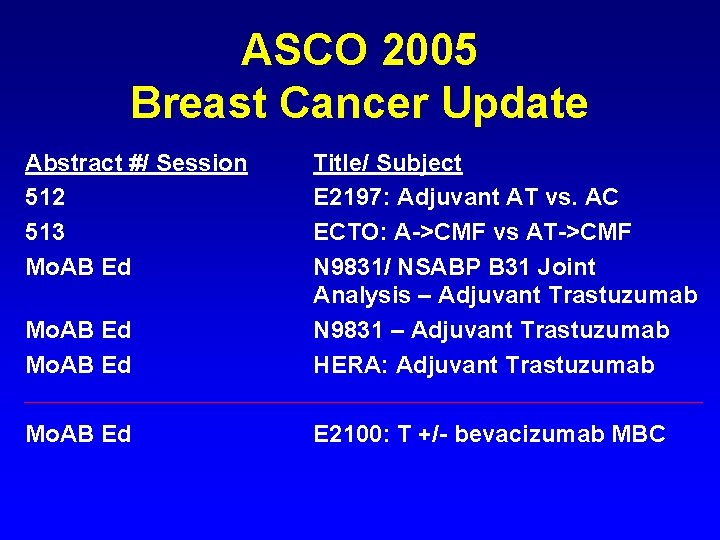 ASCO 2005 Breast Cancer Update Abstract #/ Session 512 513 Mo. AB Ed Title/