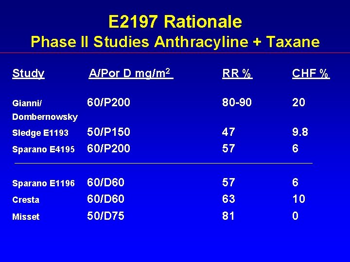 E 2197 Rationale Phase II Studies Anthracyline + Taxane Study A/Por D mg/m 2