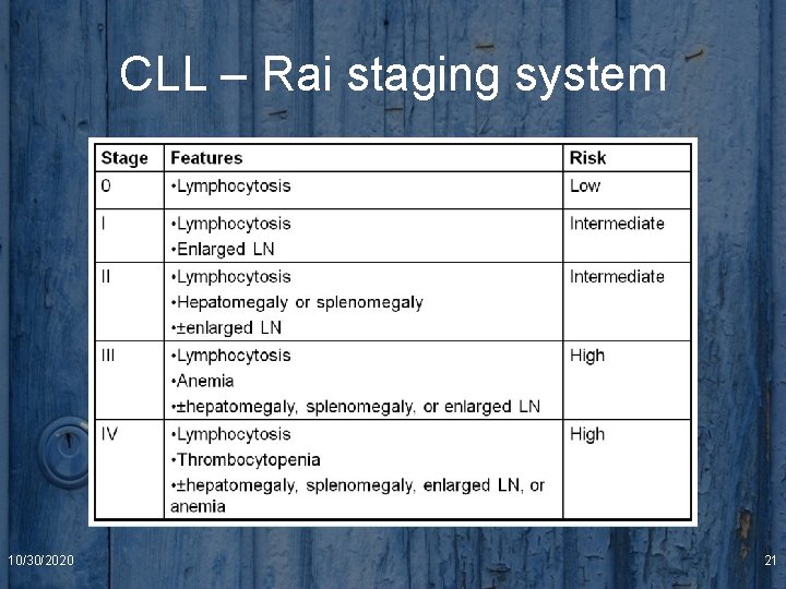 CLL – Rai staging system 10/30/2020 21 
