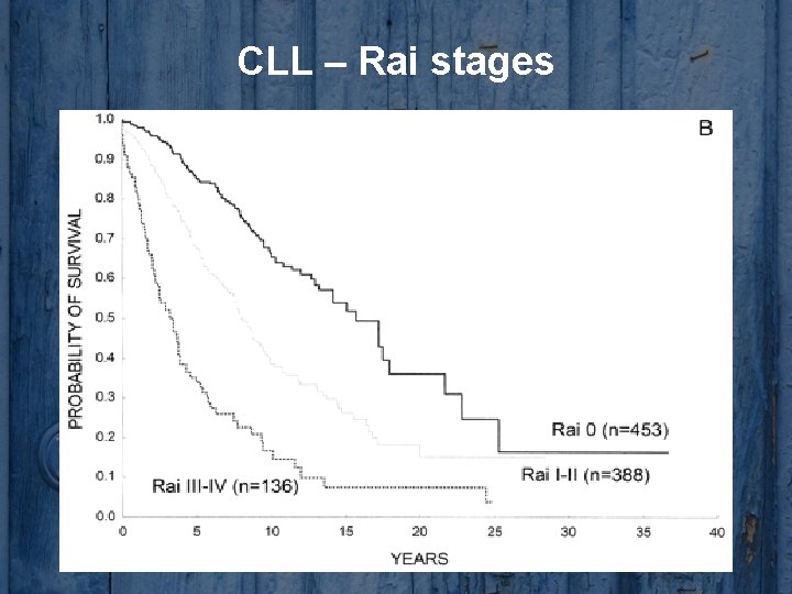 CLL – Rai stages 