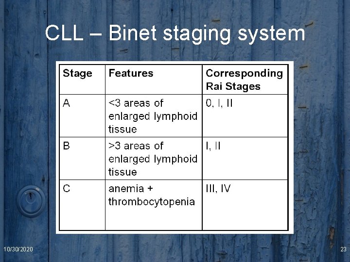 CLL – Binet staging system 10/30/2020 23 