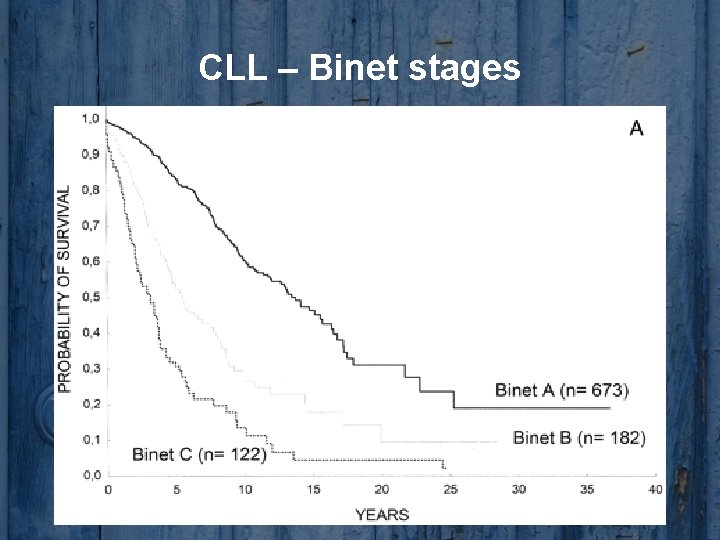 CLL – Binet stages 