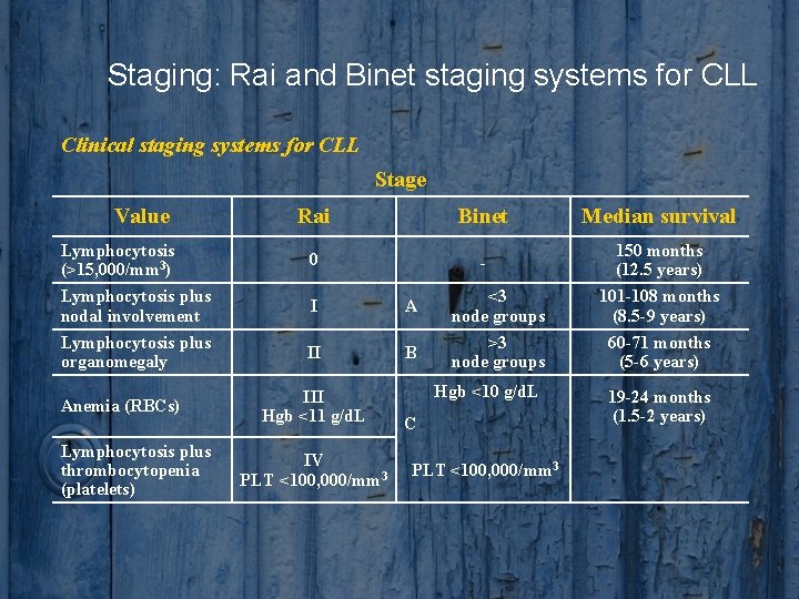 Staging: Rai and Binet staging systems for CLL Clinical staging systems for CLL Stage