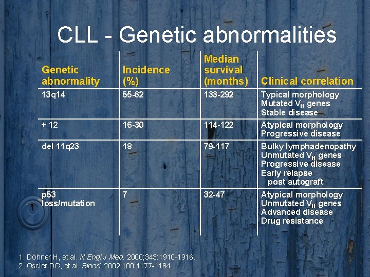 CLL - Genetic abnormalities Genetic abnormality Incidence (%) Median survival (months) 13 q 14