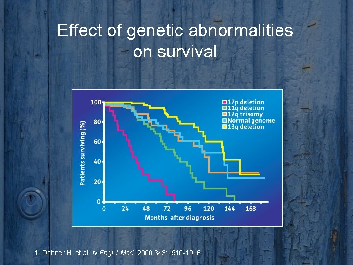 Effect of genetic abnormalities on survival 1. Döhner H, et al. N Engl J