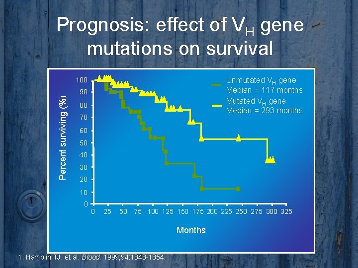 Prognosis: effect of VH gene mutations on survival Unmutated VH gene Median = 117