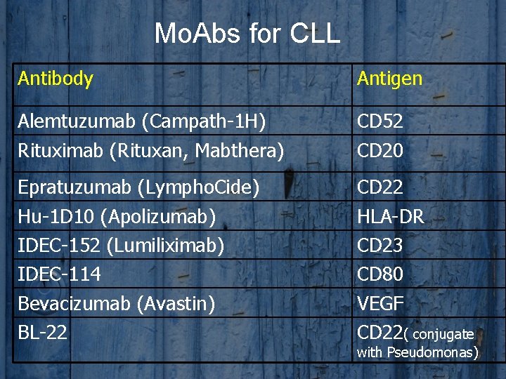 Mo. Abs for CLL Antibody Antigen Alemtuzumab (Campath-1 H) Rituximab (Rituxan, Mabthera) CD 52