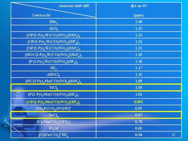 chemical shift diff. Lewis acid △δ on H 3 (ppm) BBr 3 1. 49