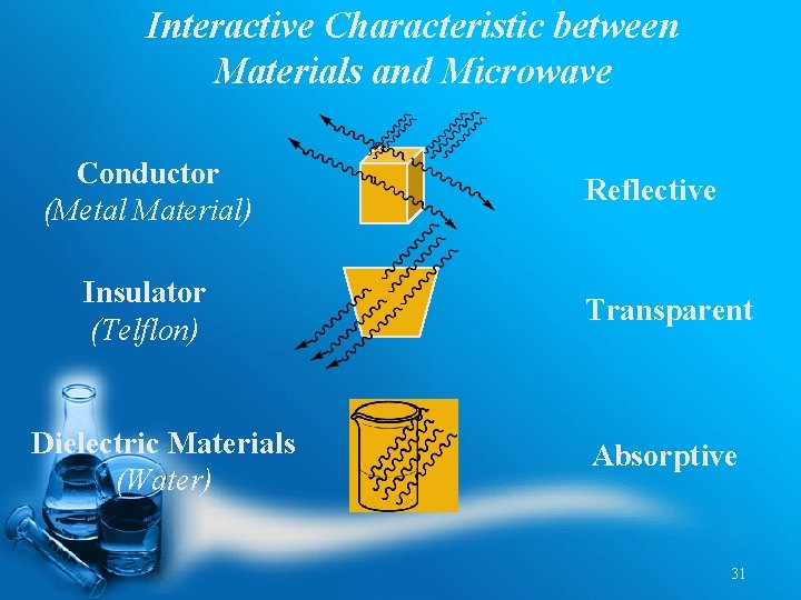 Interactive Characteristic between Materials and Microwave Conductor (Metal Material) Insulator (Telflon) Dielectric Materials (Water)