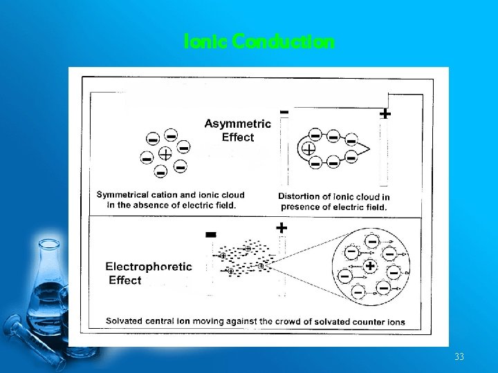 Ionic Conduction 33 