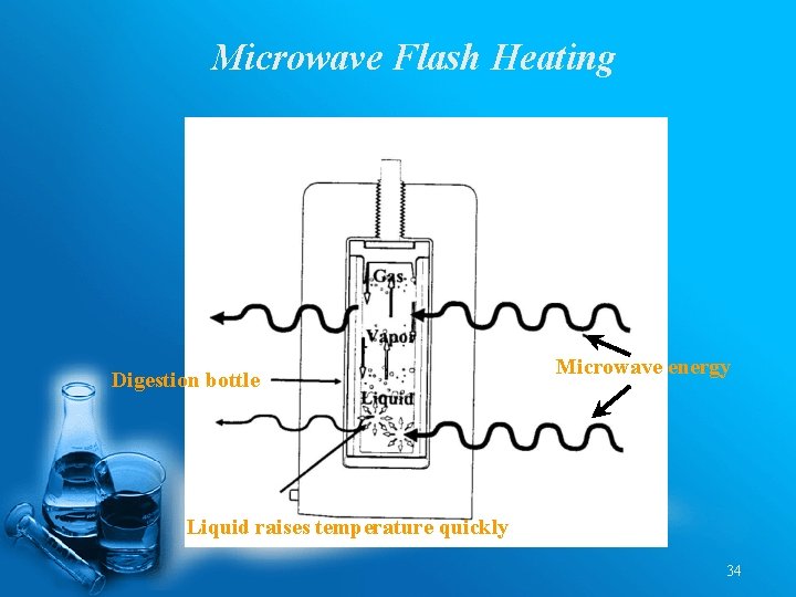 Microwave Flash Heating Digestion bottle Microwave energy Liquid raises temperature quickly 34 