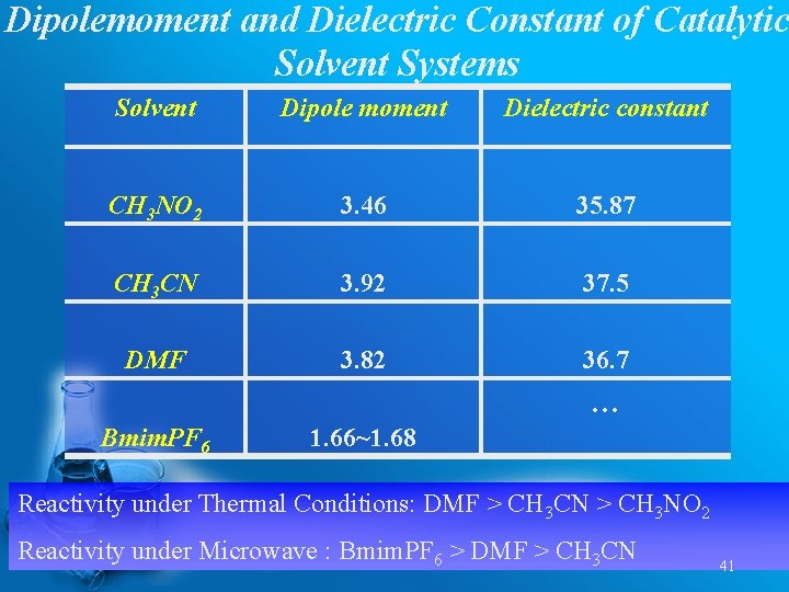 Dipolemoment and Dielectric Constant of Catalytic Solvent Systems Solvent Dipole moment Dielectric constant CH