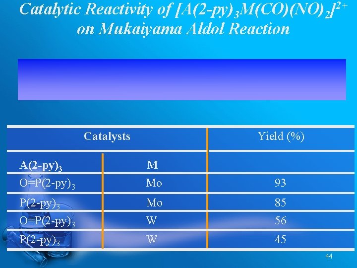 Catalytic Reactivity of [A(2 -py)3 M(CO)(NO)2]2+ on Mukaiyama Aldol Reaction Catalysts Yield (%) A(2