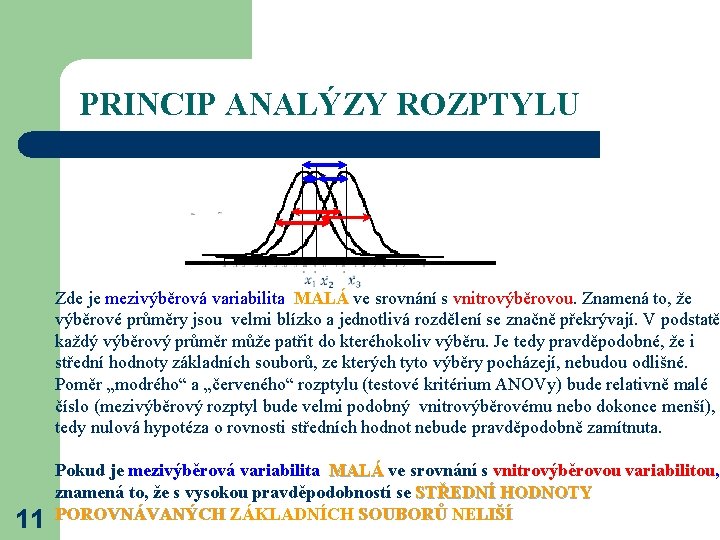 PRINCIP ANALÝZY ROZPTYLU Zde je mezivýběrová variabilita MALÁ ve srovnání s vnitrovýběrovou. Znamená to,