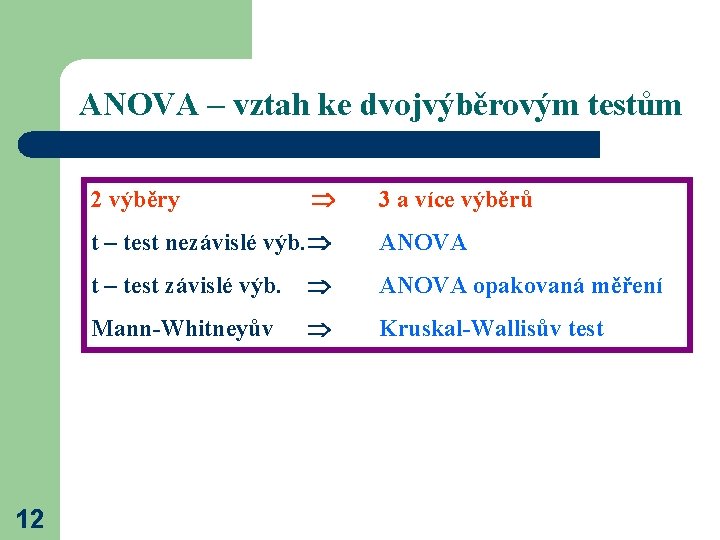 ANOVA – vztah ke dvojvýběrovým testům 12 2 výběry 3 a více výběrů t