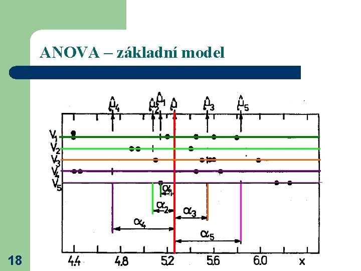 ANOVA – základní model 18 