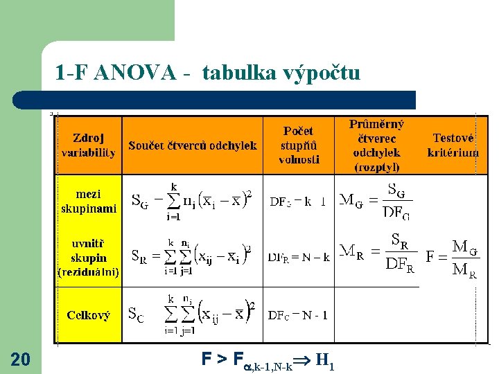 1 -F ANOVA - tabulka výpočtu 20 F > F , k-1, N-k H
