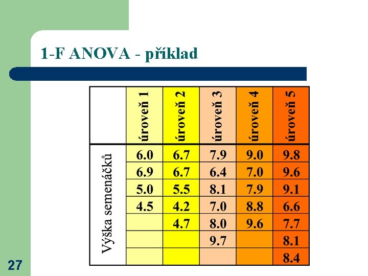 1 -F ANOVA - příklad 27 