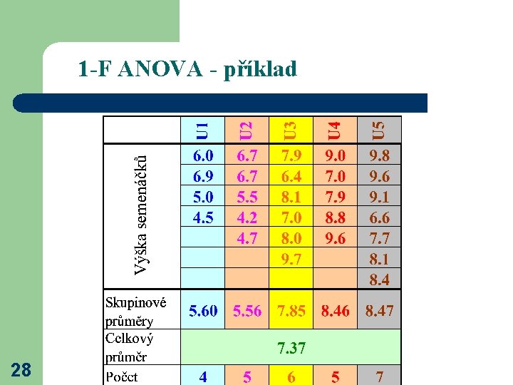  1 -F ANOVA - příklad 28 