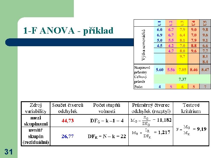 1 -F ANOVA - příklad 31 