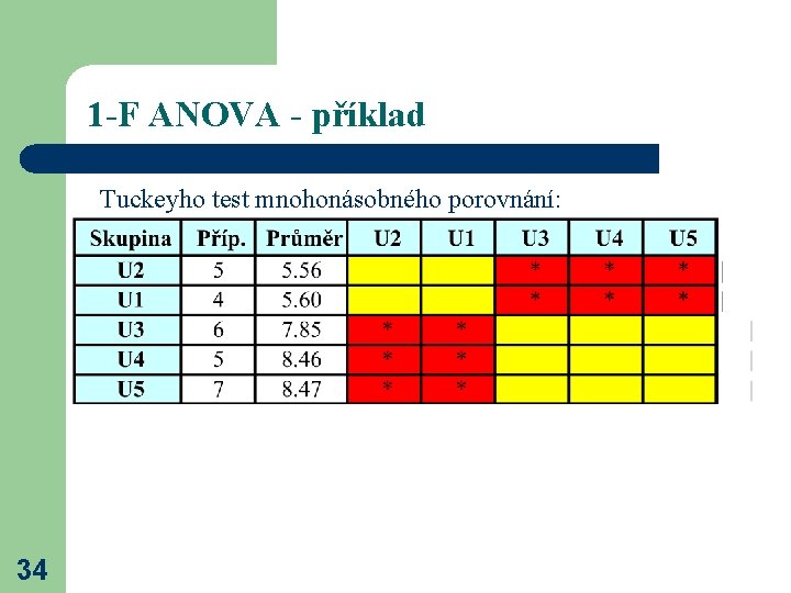 1 -F ANOVA - příklad Tuckeyho test mnohonásobného porovnání: 34 