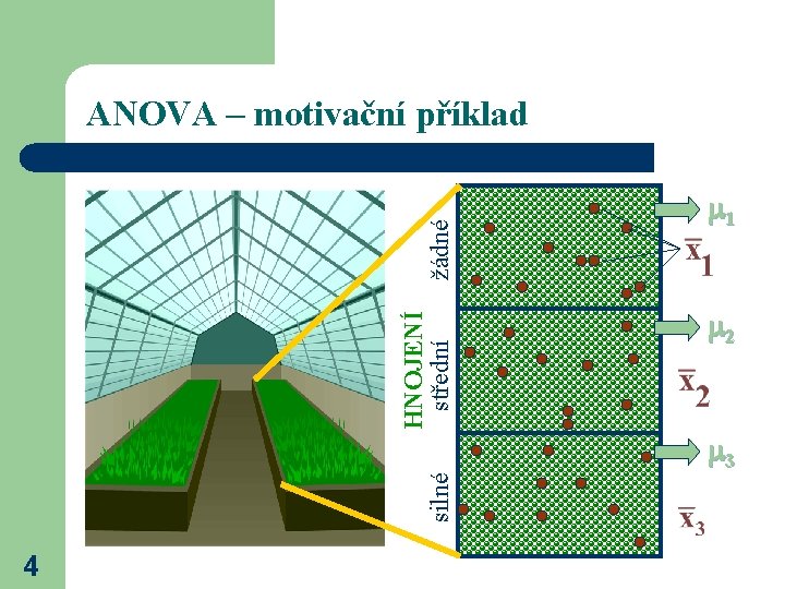 silné HNOJENÍ střední žádné ANOVA – motivační příklad 4 1 2 3 