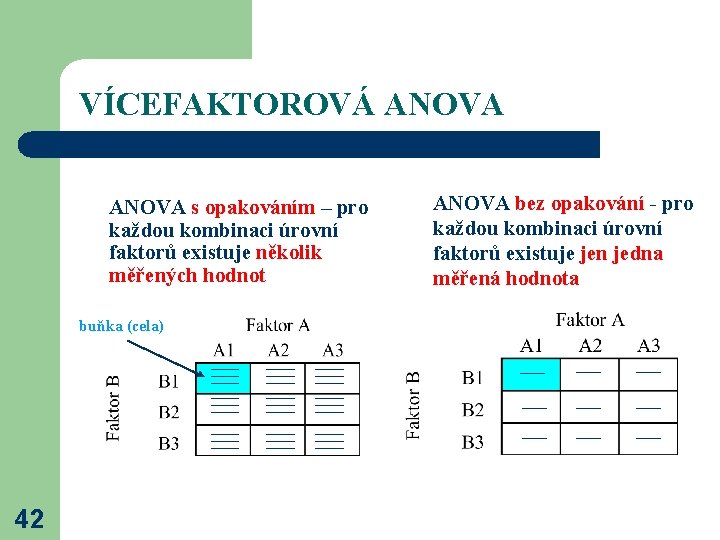 VÍCEFAKTOROVÁ ANOVA s opakováním – pro každou kombinaci úrovní faktorů existuje několik měřených hodnot