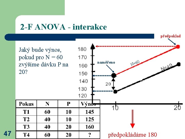 2 -F ANOVA - interakce předpoklad Jaký bude výnos, pokud pro N = 60