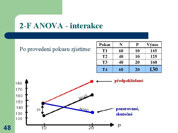 2 -F ANOVA - interakce Po provedení pokusu zjistíme: předpokládané pozorované, skutečnost skutečné 48