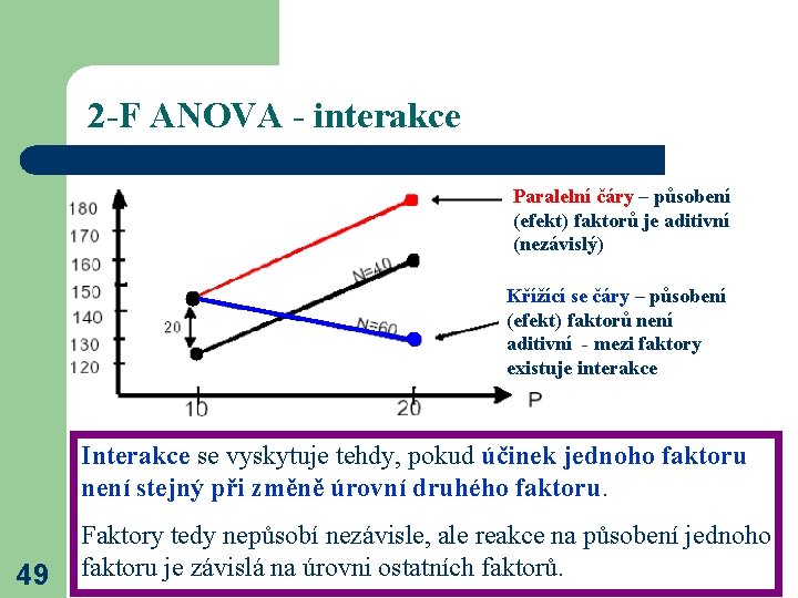 2 -F ANOVA - interakce Paralelní čáry – působení (efekt) faktorů je aditivní (nezávislý)