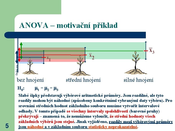 číselná osa ANOVA – motivační příklad bez hnojení H 0: 5 střední hnojení silné