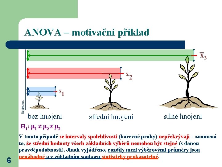 číselná osa ANOVA – motivační příklad bez hnojení střední hnojení silné hnojení H 1: