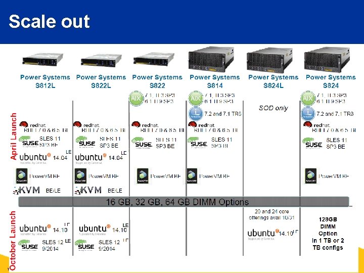 Scale out 13 Tech Data & IBM Confidential 