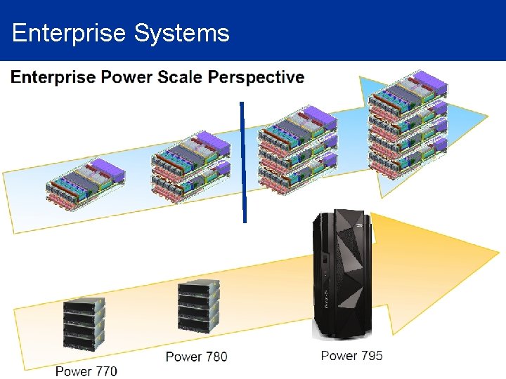 Enterprise Systems 18 Tech Data & IBM Confidential 